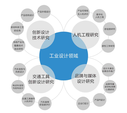 工業(yè)設(shè)計(jì)成為當(dāng)代設(shè)計(jì)專業(yè)畢業(yè)生的首選